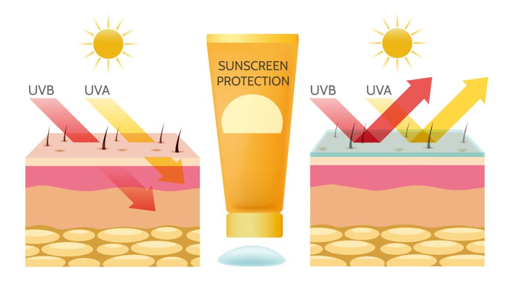 Proper sun protection