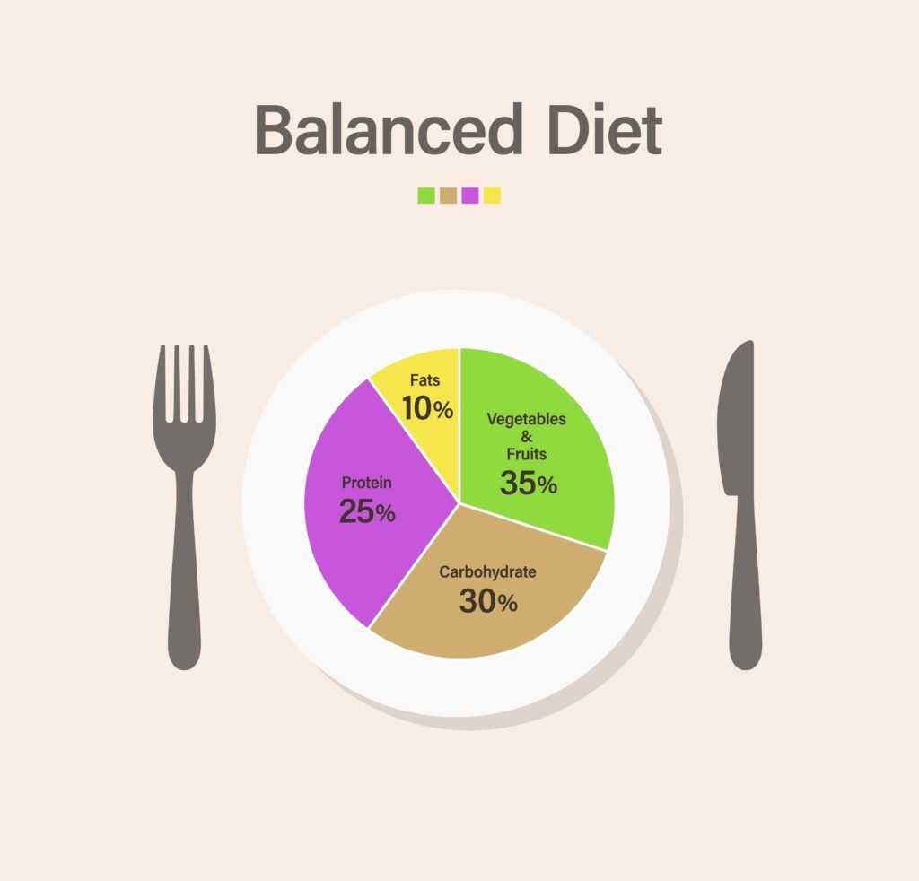 Pie,Chart,With,Balanced,Diet,Illustration healthy diet